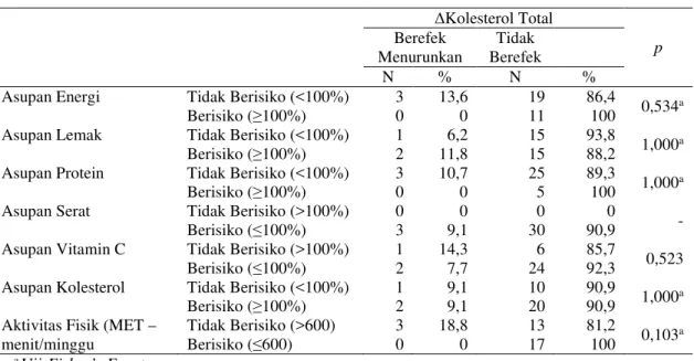 Tabel 4. Analisis bivariat variabel perancu terhadap Perubahan  Kolesterol Total pada dua kelompok 