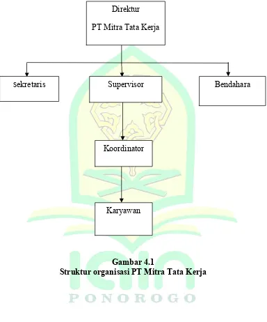 Gambar 4.1 Struktur organisasi PT Mitra Tata Kerja 