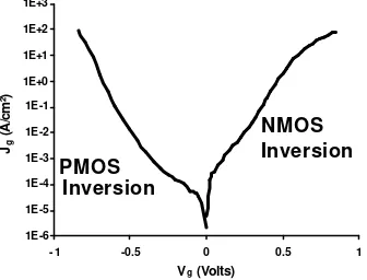 Fig. 1  Scaling of physical thickness of SiO2 gate oxide across technology generations
