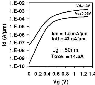Fig. 7  Id-Vg characteristics of 15nm Lg experimental NMOS transistor with 0.8nm physical SiO2 gate oxide