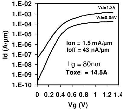 Fig. 7  Id-Vg characteristics of 15nm Lg experimental NMOS transistor with 0.8nm physical SiO2 gate oxide