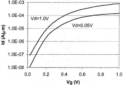 Fig. 4.IL–Vcharacteristics of a simulated NMOS tri-gate transistor, with= W= T= 30 nm, showing subthreshold gradients of 73 mV/decade,and DIBL of 62 mV/V.