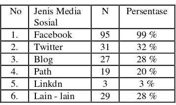 Tabel 6. Penggunaan Media Sosial 