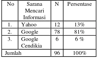 Tabel 10. Penggunaan Mesin Pencari  Informasi 