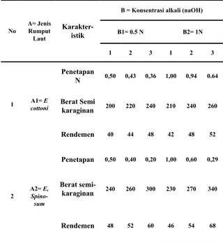 Tabel 1 . Pengaruh konsentrasi Alkali ( NaOH)  terhadap semikaraginan