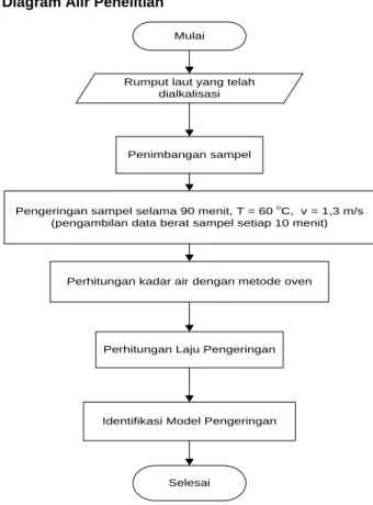 Gambar 2.  Grafik  Penurunan  Kadar  Air  SRC  Selama 