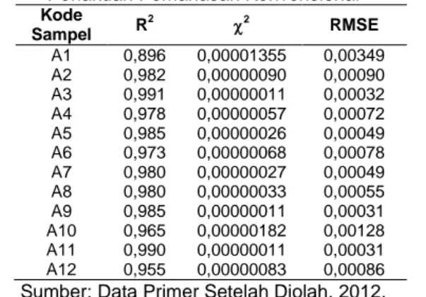 Tabel 4. Nilai  R 2 ,   2   dan  RMSE  Model  Page  pada  Perlakuan Pemanasan Konvensional 