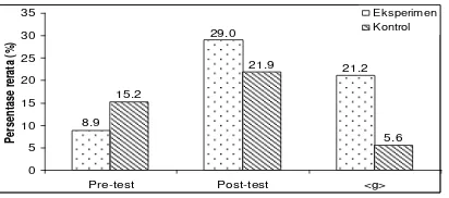 Gambar 3. Histogram pre-test, post-test dan N-gain  