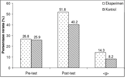 Gambar 4 Histogram pre-test, post-test dan N-gain 