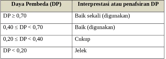Tabel 1.4Interprestasi atau penafsiran Daya Pembeda (DP)