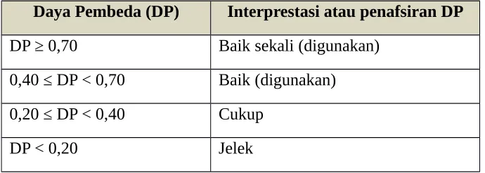 Tabel 1.4Interprestasi atau penafsiran Daya Pembeda (DP)