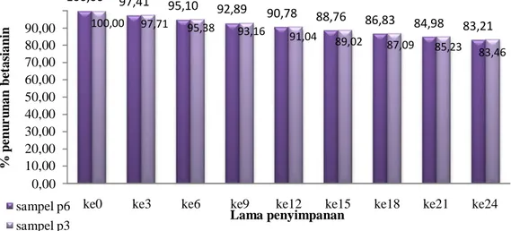 Gambar 4.8  Penurunan betasianin selama penyimpanan suhu dingin  Besarnya     penurunan     sampel     p6 