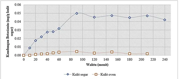 Gambar 3. Pengaruh pengeringan kulit buah naga terhadap kandungan senyawa fenolik  dalam ekstrak (rasio padatan terhadap pelarut = 1:1, metode ekstraksi = maserasi, 