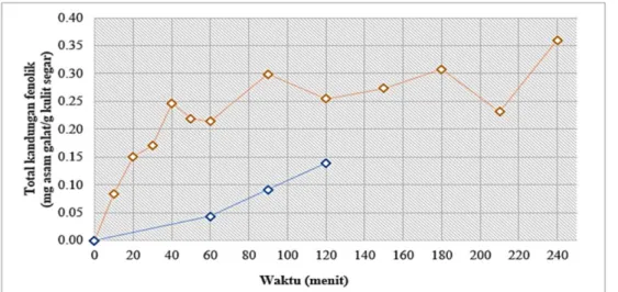 Gambar  4  dan  5  menunjukkan  bahwa  ekstraksi  dengan  metode  soxhletasi  memiliki  nilai  tertinggi  untuk  setiap  kandungan  antosianin  dan  betasianin  pada  siklus  yang  berbeda,  sedangkan  pada  metode  maserasi  nilai  tertinggi  untuk  kandu