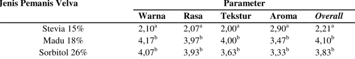 Tabel 4.1 Tingkat Kesukaan terhadap Velva Ubi Jalar Oranye dengan Pemanis Rendah Kalori 