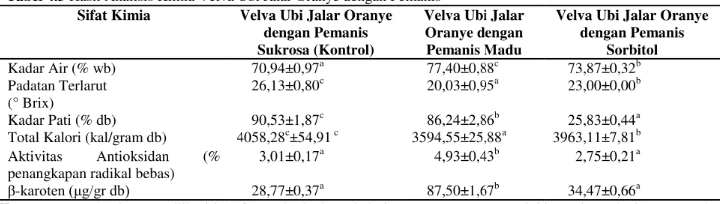 Tabel 4.3 Hasil Analisis Kimia Velva Ubi Jalar Oranye dengan Pemanis  Sifat Kimia  Velva Ubi Jalar Oranye 