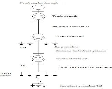 Gambar 2.1 Single Line Diagram Sistem Tenaga Listrik1 
