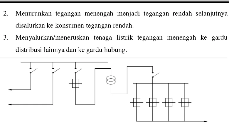 Gambar 2.8 Monogram Gardu Distribusi 