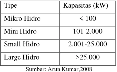 Tabel 1. Klasifikasi Pembangkit Listrik Tenaga Air 