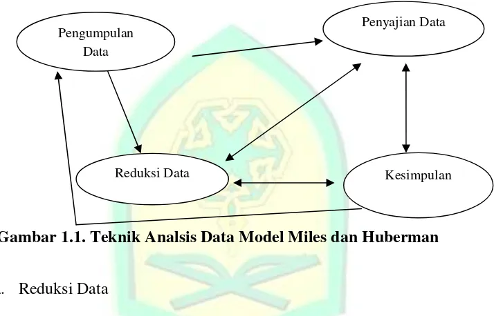 Gambar 1.1. Teknik Analsis Data Model Miles dan Huberman