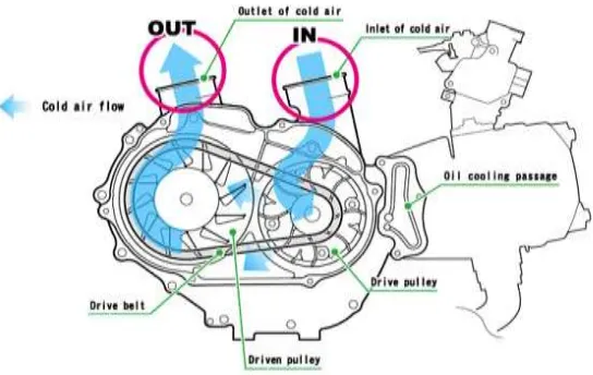 Gambar 2.7 Sistem pendingin pada CVT Honda Revo AT 