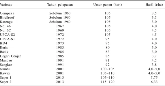 Tabel 1.  Varietas sorgum yang dilepas di Indonesia hingga 2013.