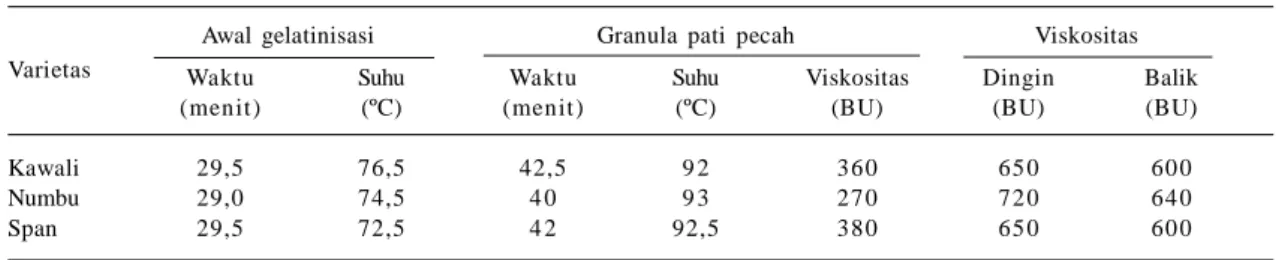 Tabel 7.  Profil gelatinisasi pati sorgum dari beberapa varietas.