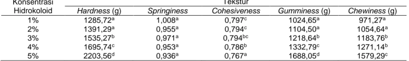 Tabel 2. Rerata Kadar Air dan Volume  Spesifik Cake Beras Rendah Lemak  Konsentrasi  hidrokoloid  Kadar Air (%)  Volume Spesifik  (cm 3 /g)  1%  2%  3%  4%  5%  48,65 d47,13c46,28b46,46b44,68a 305,64 a314,78 b326,96c340,53d343,94d Keterangan:  huruf  yang 