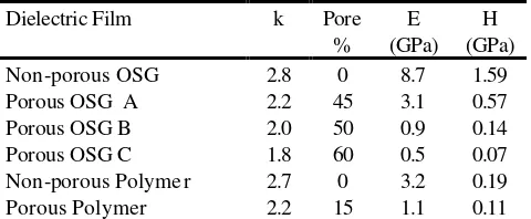 Table 1. Effect of Porosity on Modulus and Hardness 