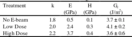 Table 3. Effect of E-beam on Organosiloxanes 