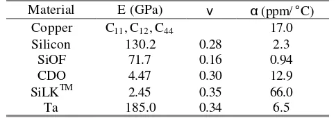 Table 1  Mechanical properties of the related materials at 25°C 