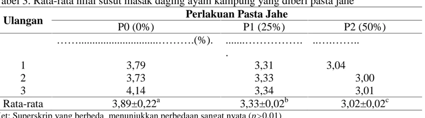 Tabel 3. Rata-rata nilai susut masak daging ayam kampung yang diberi pasta jahe