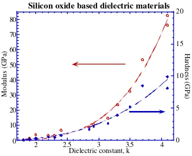 Figure 1.  Mechanical properties of low K films as function  of dielectric constant. 
