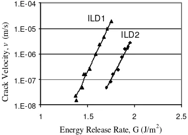 Figure 4 is a plot of crack propagation velocity as a function of applied energy release rate for two different low k ILD films
