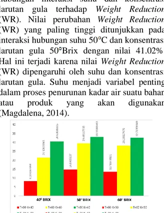 Gambar 10.  Pengaruh Suhu Perendaman dan  Konsentrasi Larutan Gula Terhadap Weight 