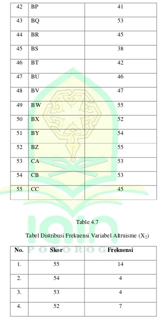 Tabel Distribusi Frekuensi Variabel Altruisme (XTable 4.7 2) 