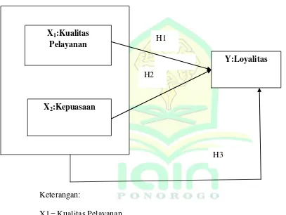 Gambar 2.1. Kerangka berfikir. 