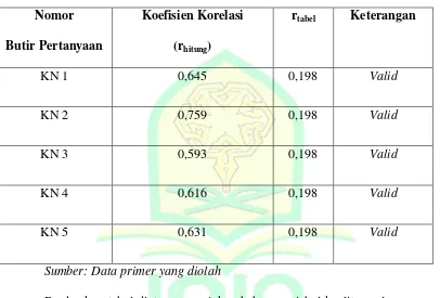 Tabel 3.4 Hasil Uji Validitas Loyalitas 