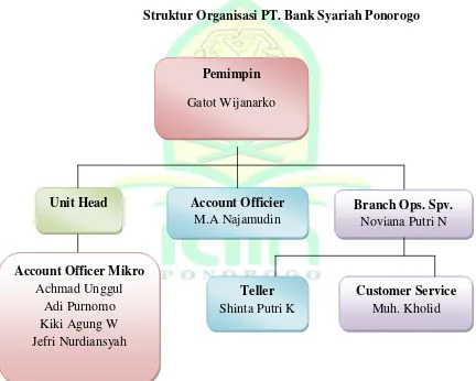 Gambar 4.1 Struktur Organisasi PT. Bank Syariah Ponorogo 