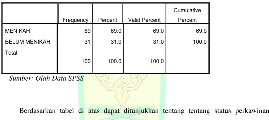 Tabel 4.3 