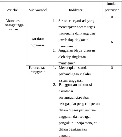 Tabel 3.3 Kisi-kisi Pengembangan Indikator Variabel 