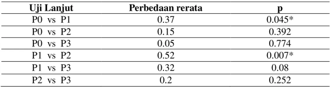 Tabel 4. Hasil analisis lanjut delta asam urat antara kelompok 
