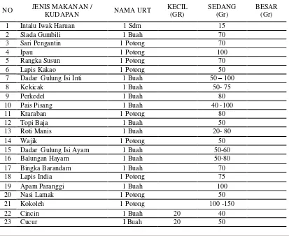 Tabel 1  Identifikasi Jenis Pangan & Makanan Tradisional Banjar  Dan Satuan Ukuran Rumah Tangga Yang Telah Terdapat Dalam Ukuran Rumah Tangga Dalam Dkbm 