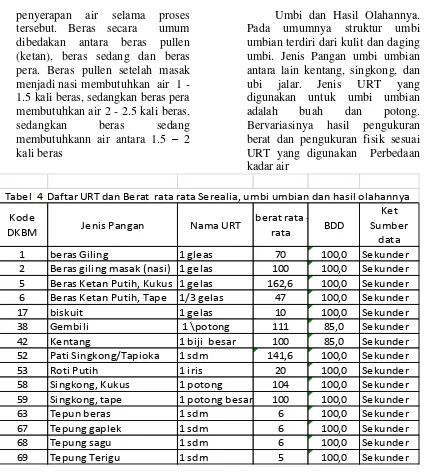 Tabel  4  Daftar URT dan Berat  rata rata Serealia, umbi umbian dan hasil olahannya