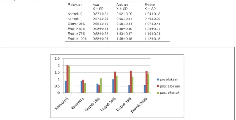TABLE 1 | Rerata Kadar Kreatinin ± SD Perlakuan Awal X ± SD AloksanX± SD EkstrakX ± SD Kontrol (+) 0,87 ±0,31 2,02 ±0,09 1,94 ±0,13 Kontrol (-) 0,87 ±0,26 0,96 ±0,11 0,76 ±0,29 Ekstrak 25% 0,68 ±0,15 0,58 ±0,14 1,07 ±0,41 Ekstrak 50% 0,98 ±0,13 1,55 ±0,19 