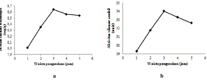 Gambar 1. Grafik hubungan antara waktu pengocokan terhadap (a) jumlah xilanase  teradsorpsi (b) aktivitas xilanase amobil 