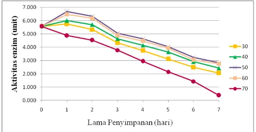 Gambar 1. Grafik pengaruh suhu dan lama penyimpanan terhadap aktivitas enzim 