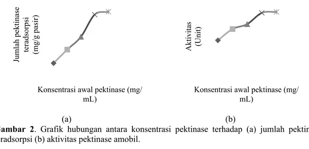 Gambar  2.  Grafik  hubungan  antara  konsentrasi  pektinase  terhadap  (a)  jumlah  pektinase 