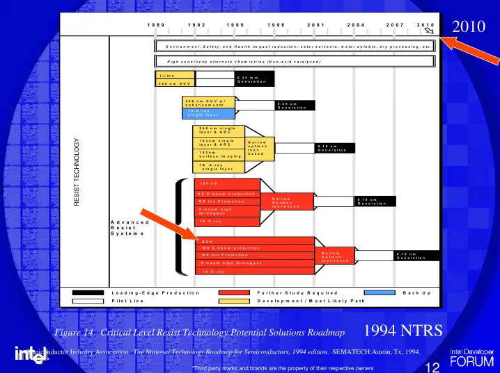 Figure 14   Critical Level Resist Technology Potential Solutions Roadmap