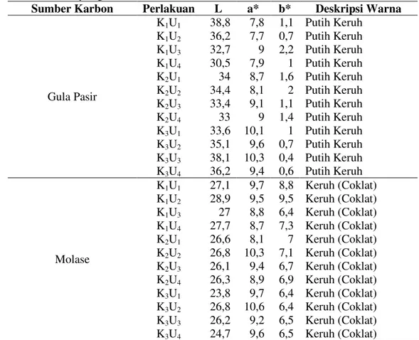 Tabel 5. Rata-rata tingkat intensitas warna nata de coco hasil perlakuan sumber karbon dan  konsentrasi yang berbeda  
